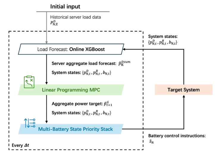 Coordinating Multiple UPS Batteries in Datacenter for Load Flexibility and Cost Reduction